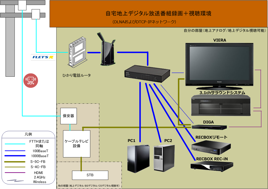 DLNAおよびDTCP-IPネットワーク構成図