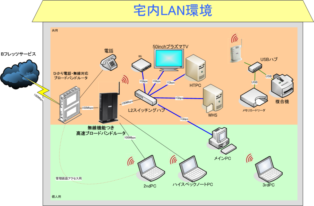 宅内LAN環境
